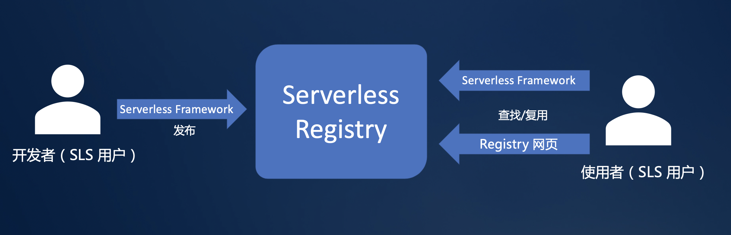 Serverless Registry 设计解读与实战 