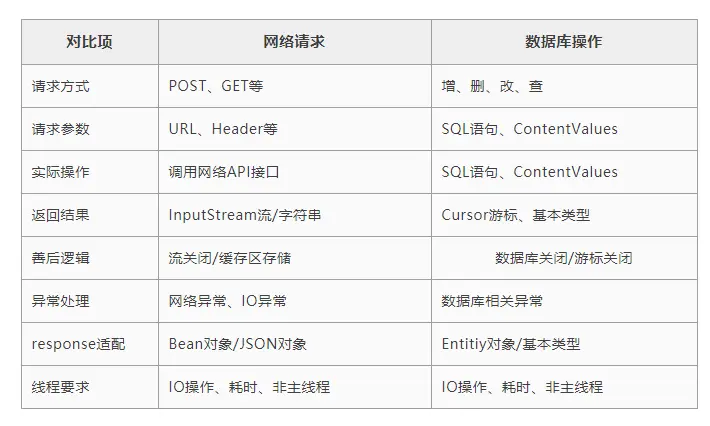 Android 原生 SQLite 数据库的一次封装实践