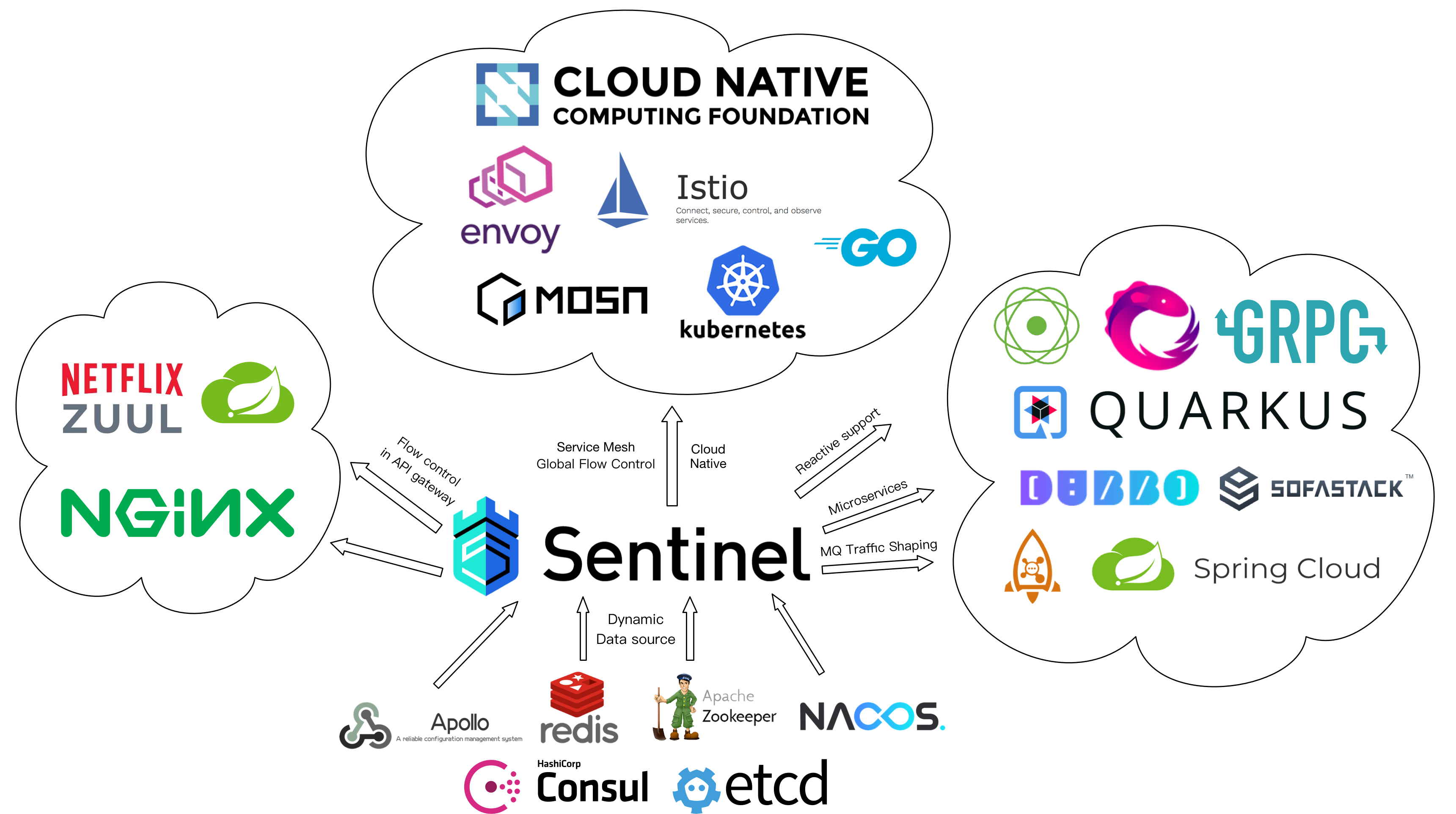 Sentinel Go 1.0.1 发布，云原生流控降级组件