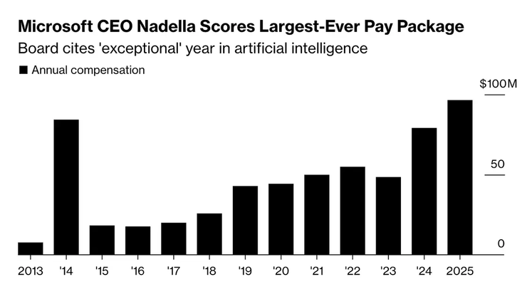 微软 CEO 纳德拉薪酬飙至近 7 亿