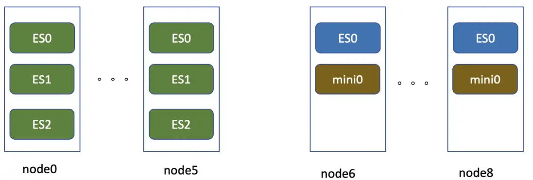 Curve 文件存储在 Elasticsearch 冷热数据存储中的应用实践-鸿蒙开发者社区