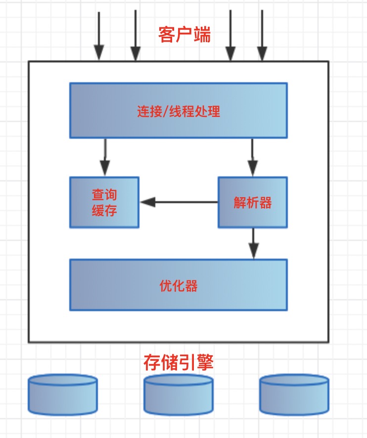 MySQL基础篇(05)：逻辑架构图解和InnoDB存储引擎详解 