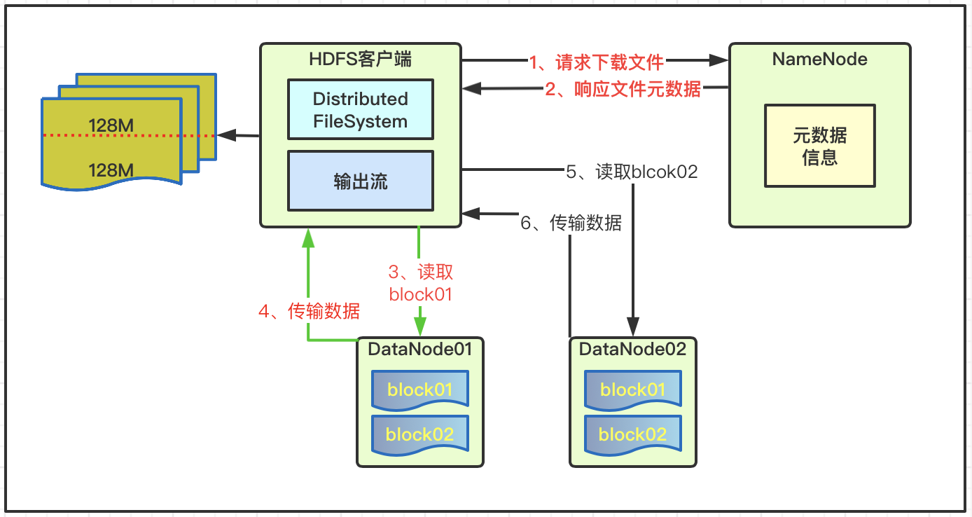 Hadoop框架：HDFS读写机制与API详解 