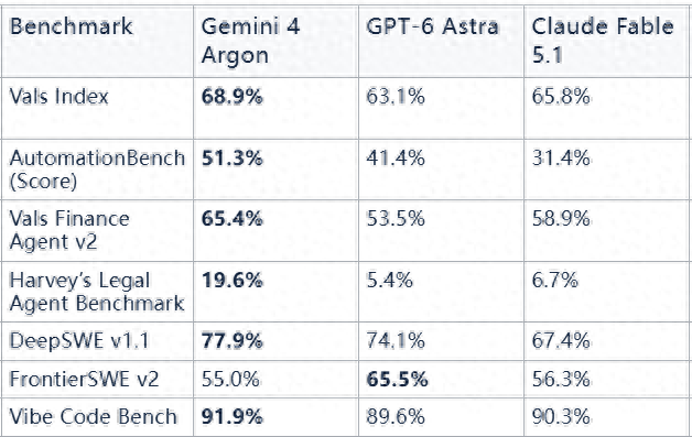 Gemini 4 Argon 与 GPT-6 Astra、Claude Fable 5.1 的基准测试对比