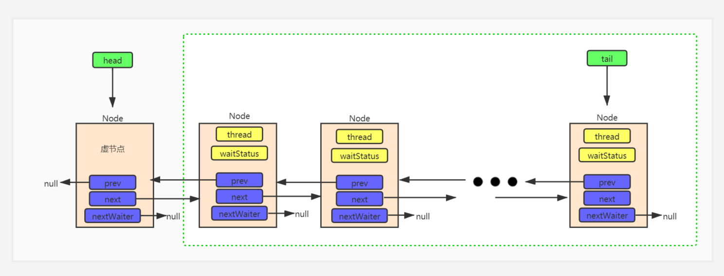 从ReentrantLock看AbstractQueuedSynchronized源码之Condition条件队列