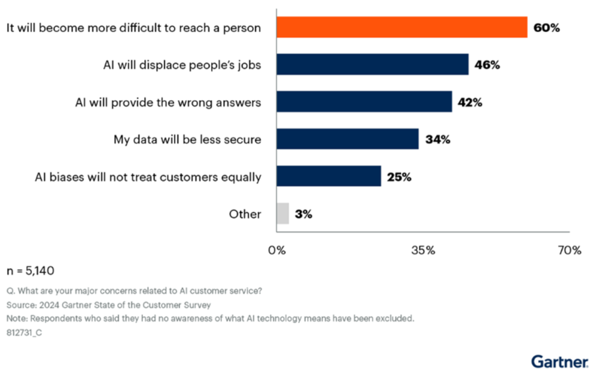 Gartner：64% 受访者不希望客服系统部署 AI插图