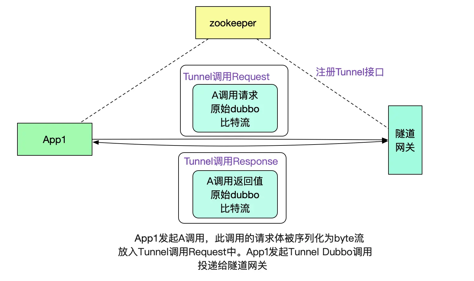 用隧道协议实现不同dubbo集群间的透明通信