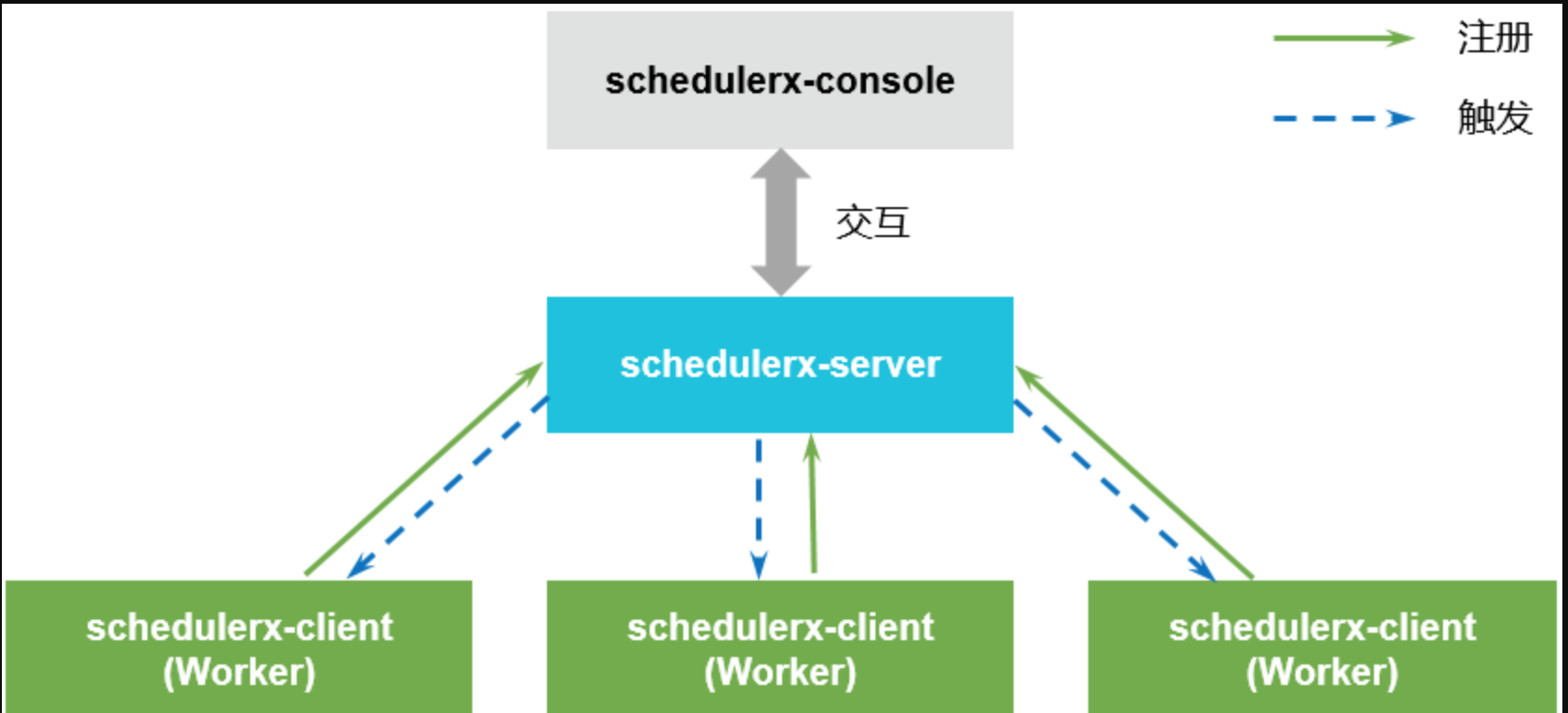 SchedulerX 1.0 架構圖