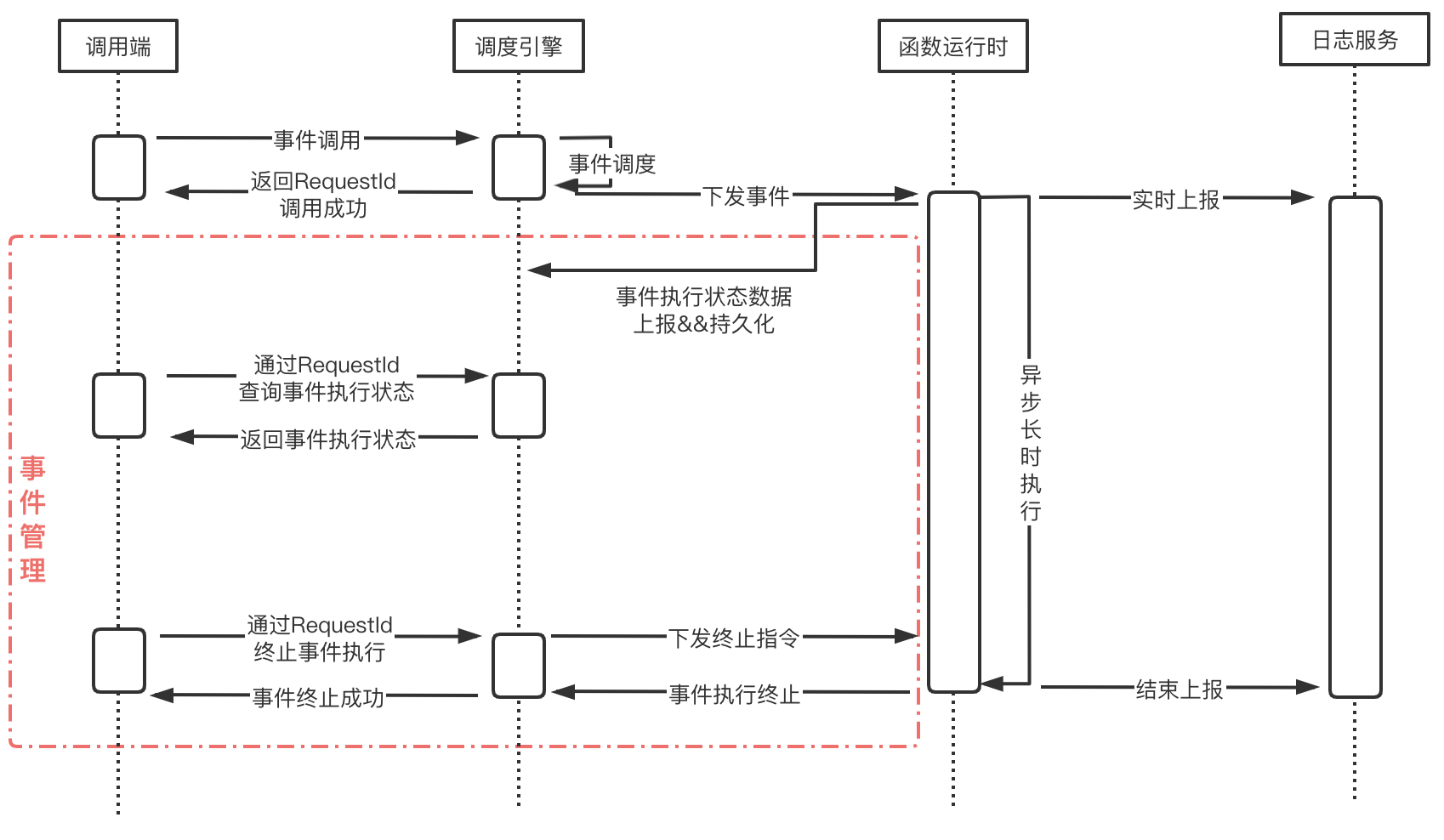 Serverless 音视频转码 —— 芒果 TV 落地实践（下） 