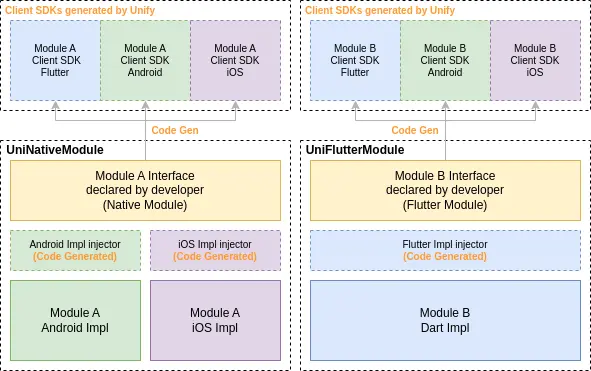 滴滴开源 Flutter 混合开发框架 Unify插图