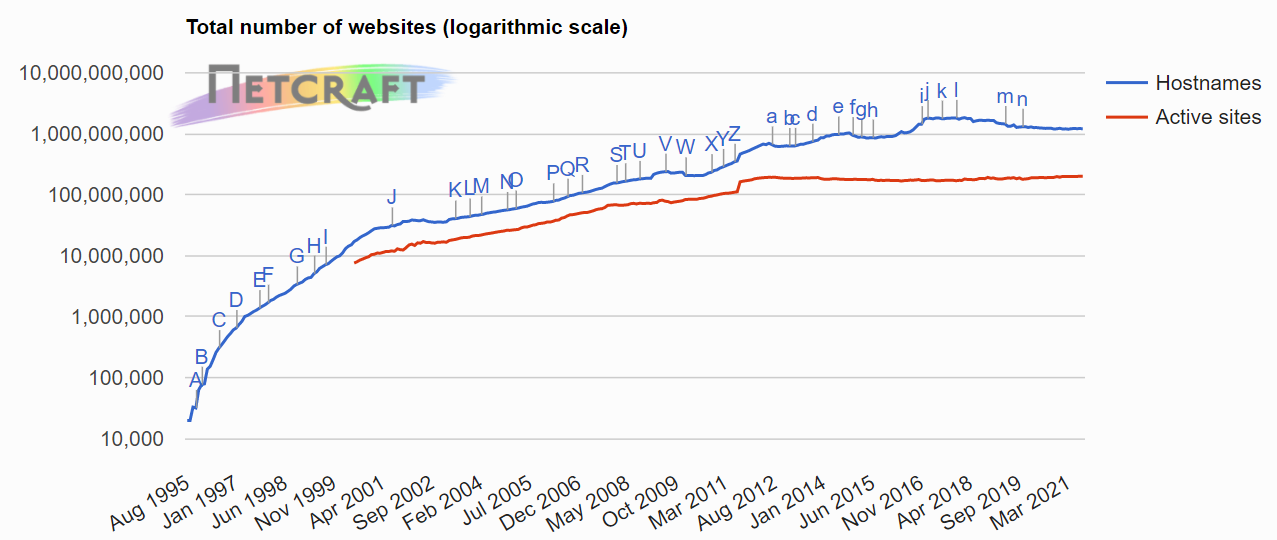 Netcraft 8 月 Web 服务器调查报告发布