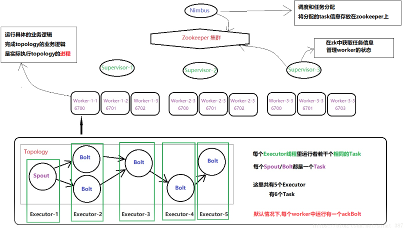 Storm 消费kafka 伯纳乌看台的个人空间 Oschina 中文开源技术交流社区