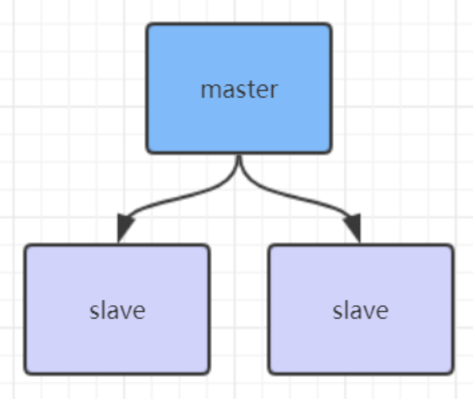 主从架构 主从架构