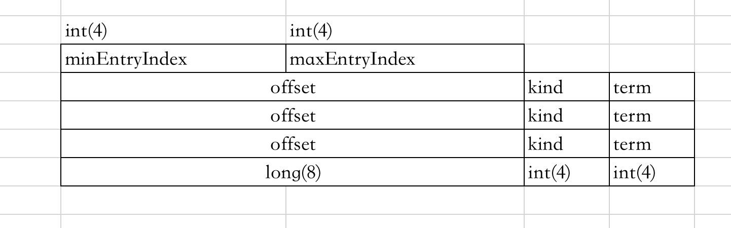 Raft分布式一致性算法整理 