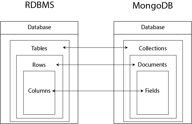RDBMS vs MongoDB