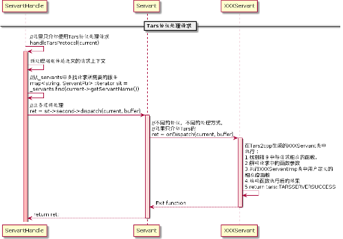 图(2-27)处理TARS协议的请求 图(2-27)处理TARS协议的请求