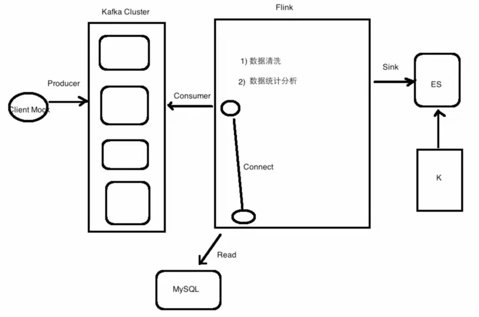 Flink简单项目整体流程 