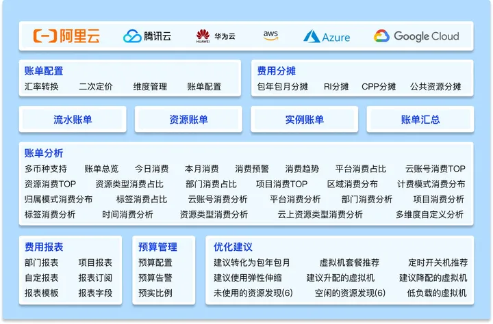 云联壹云企业版 FinOps 相关功能模块