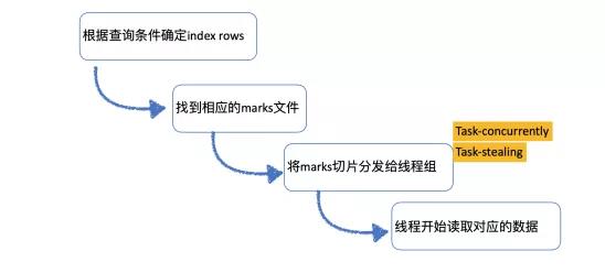 PB级数据实时分析，ClickHouse到底有多彪悍？ 