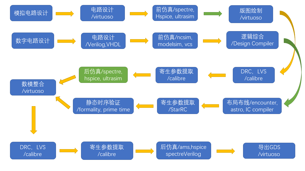 芯片设计流程和工具 - 码农岛