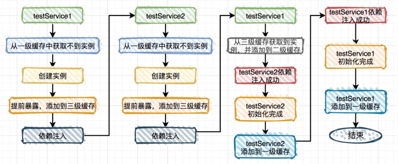 15张图带你彻底明白spring循环依赖，再也不用怕了 