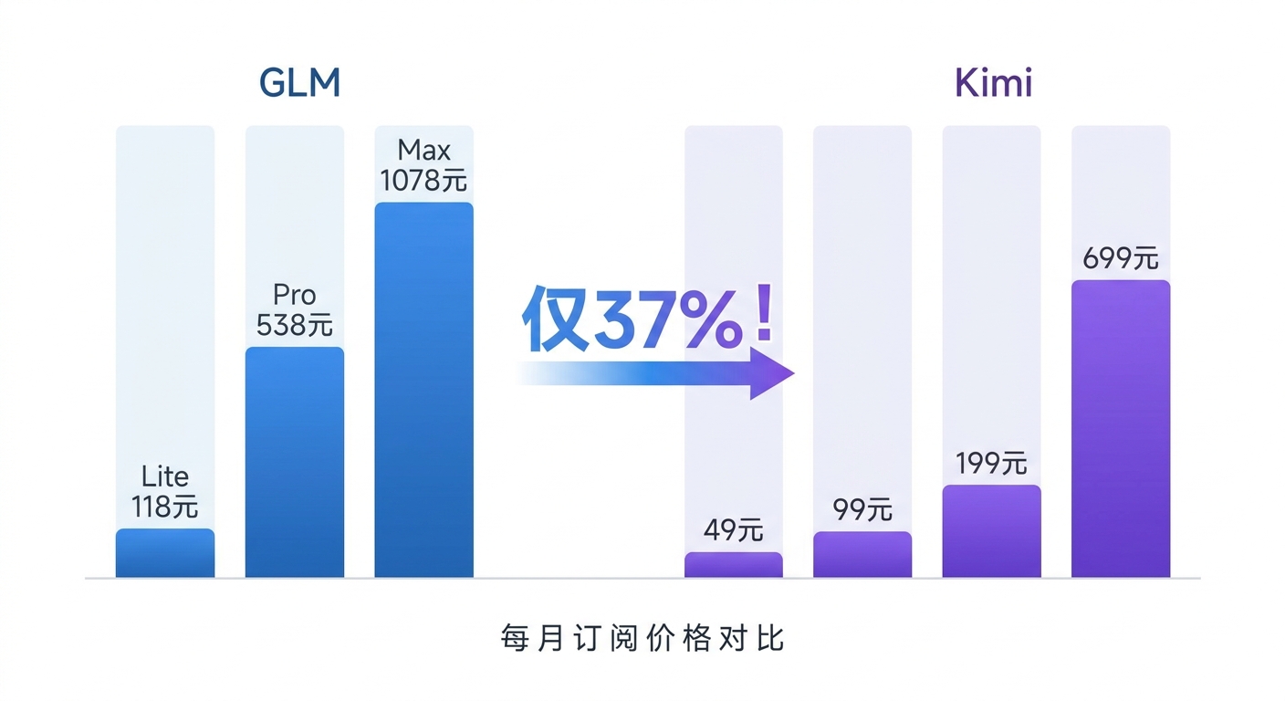 GLM Coding 与 Kimi for Coding 四档价格对比信息图