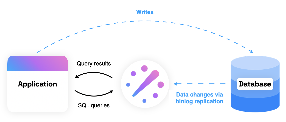 ReadySet —— Rust 实现的轻量级 SQL 缓存引擎
