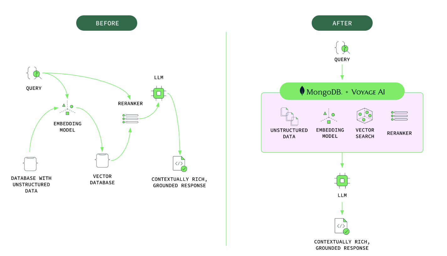 MongoDB 以 2.2 亿美元收购 Voyage AI