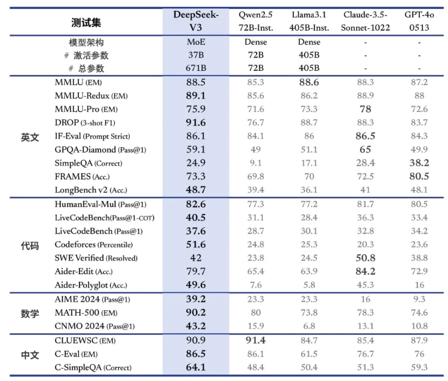 DeepSeek-V3 首个版本上线并开源- OSCHINA - 中文开源技术交流社区
