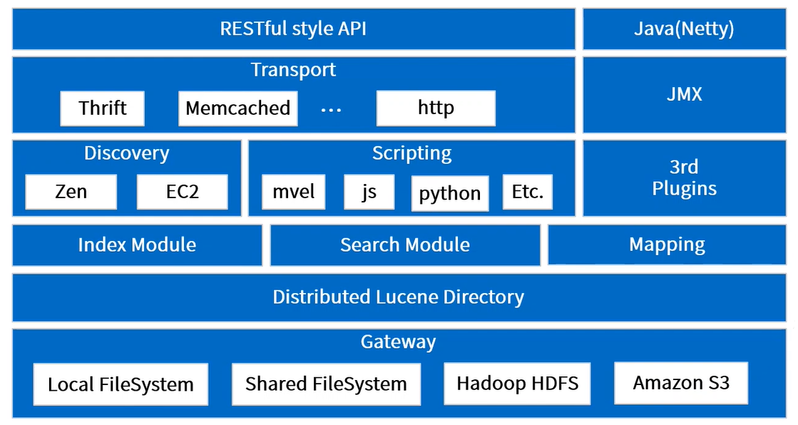 071. ElasticSearch 应用场景及核心概念 