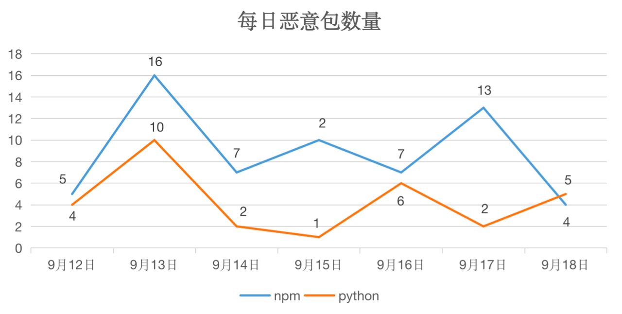 OSCS开源安全周报第11期：本月微软补丁日修复 vscode 漏洞，请开发者留意自己使用的 vscode 是否受该漏洞影响