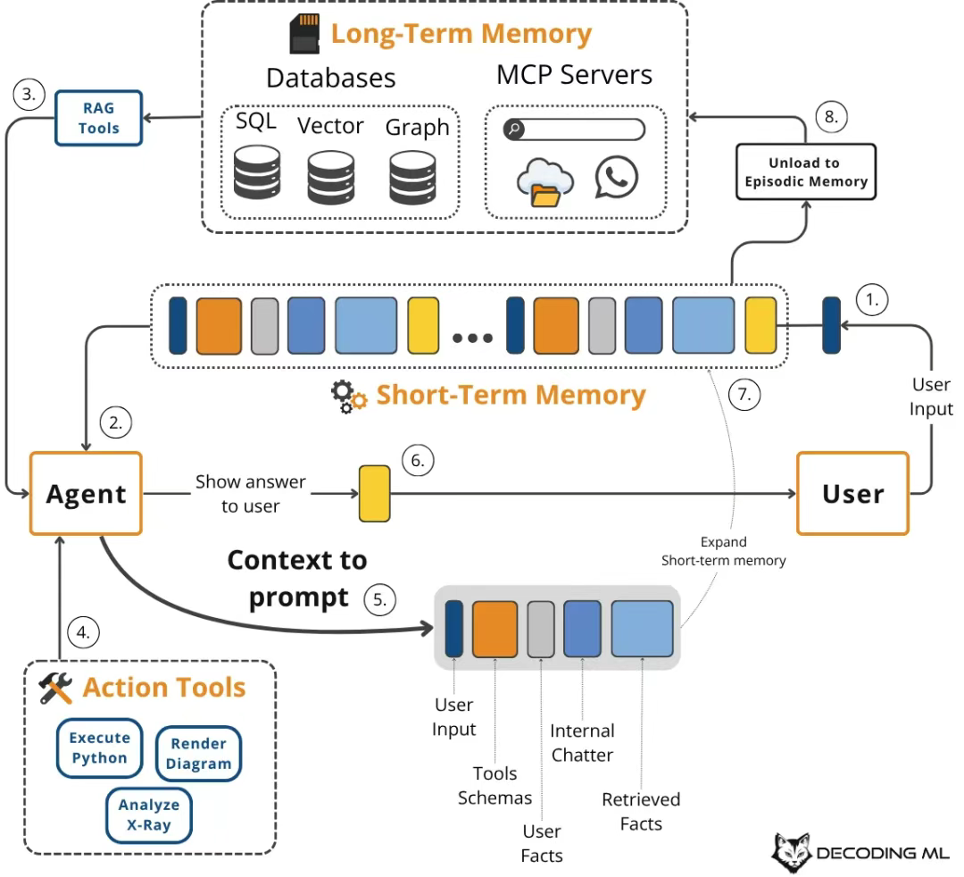上下文工程实施过程中会遇到什么挑战？有哪些优化策略？