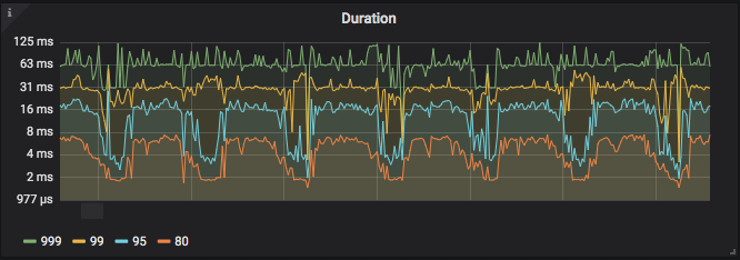上图: 上线一段时间后最近 7 天的查询 duration