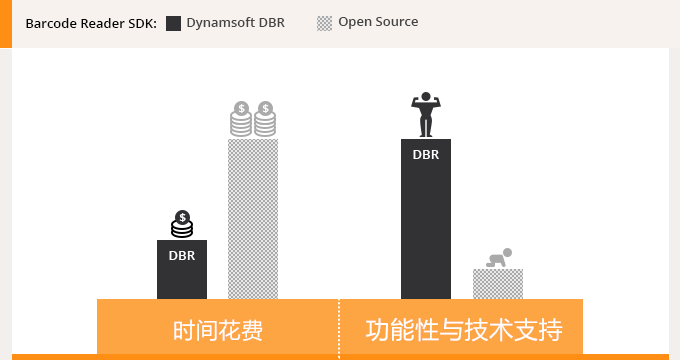 Dynamsoft Barcode Reader SDK vs 开源条码识别 SDK 