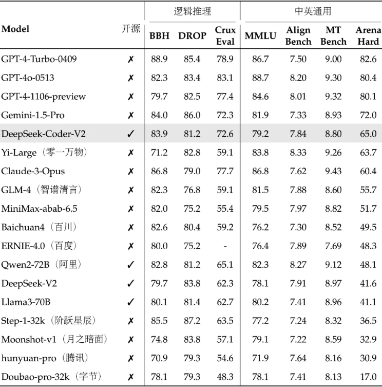 DeepSeek Coder V2 发布，首个击败 GPT-4 Turbo 的开源模型插图2