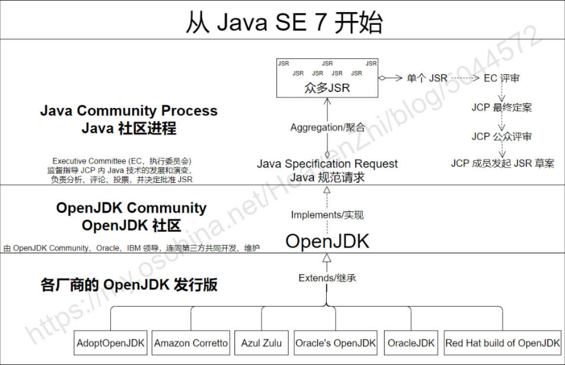 OpenJDK Origin