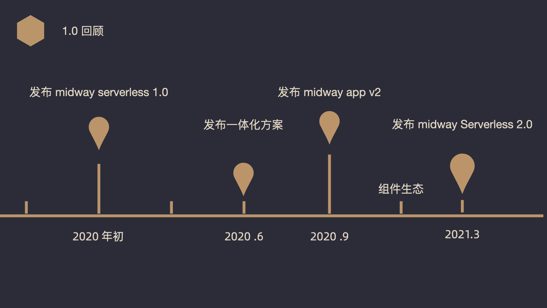 Midway Serverless 发布 2.0，一体化让前端研发再次提效