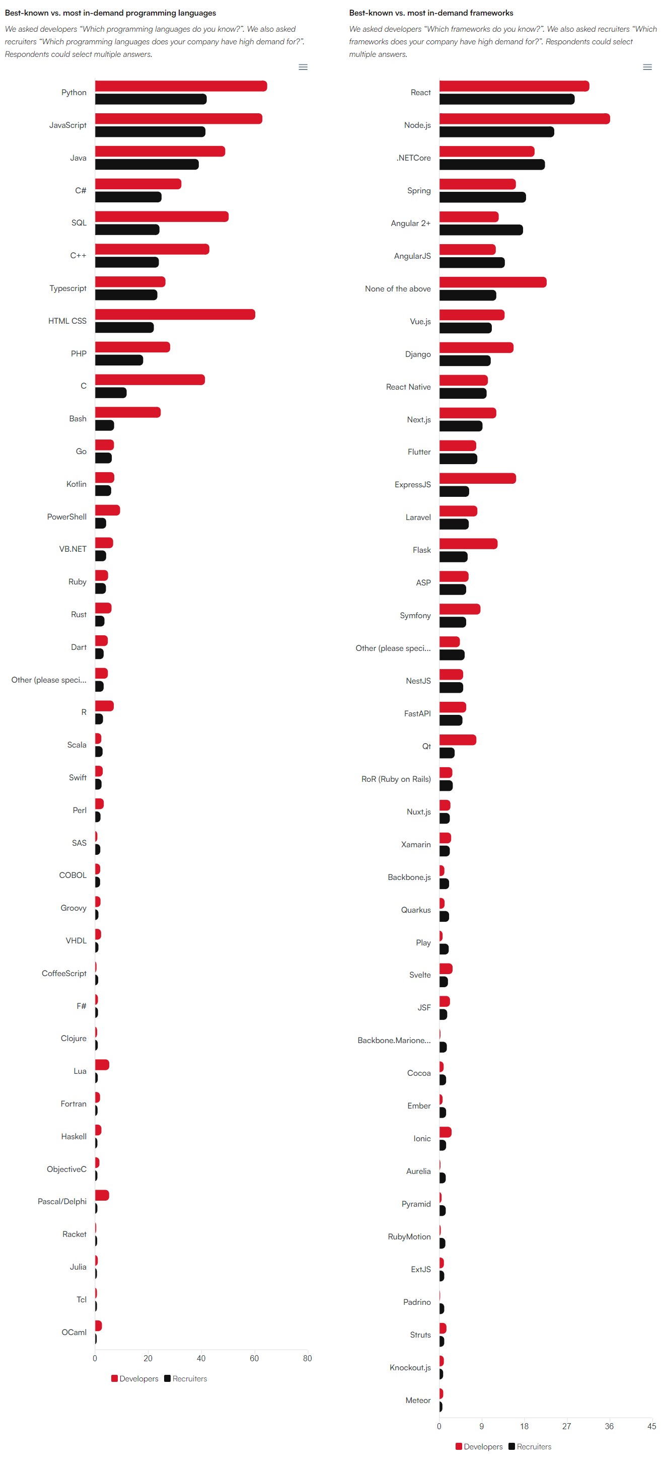 2024 技术招聘状况：AI 工具被视为作弊，Python 需求最大