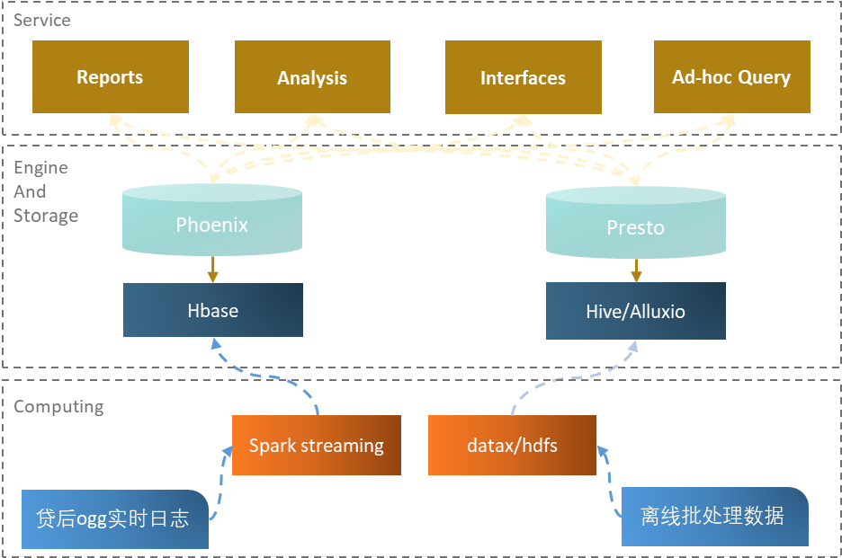 金融数据查询增速三倍，服务器成本减半，海尔云链的 OLAP 引擎选型之路