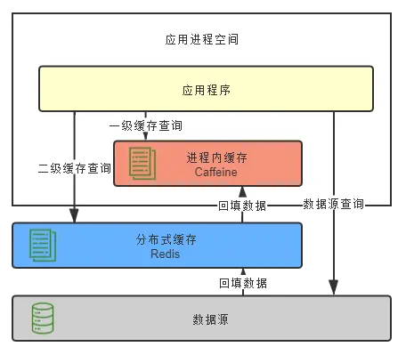 来自《凤凰架构》缓存篇