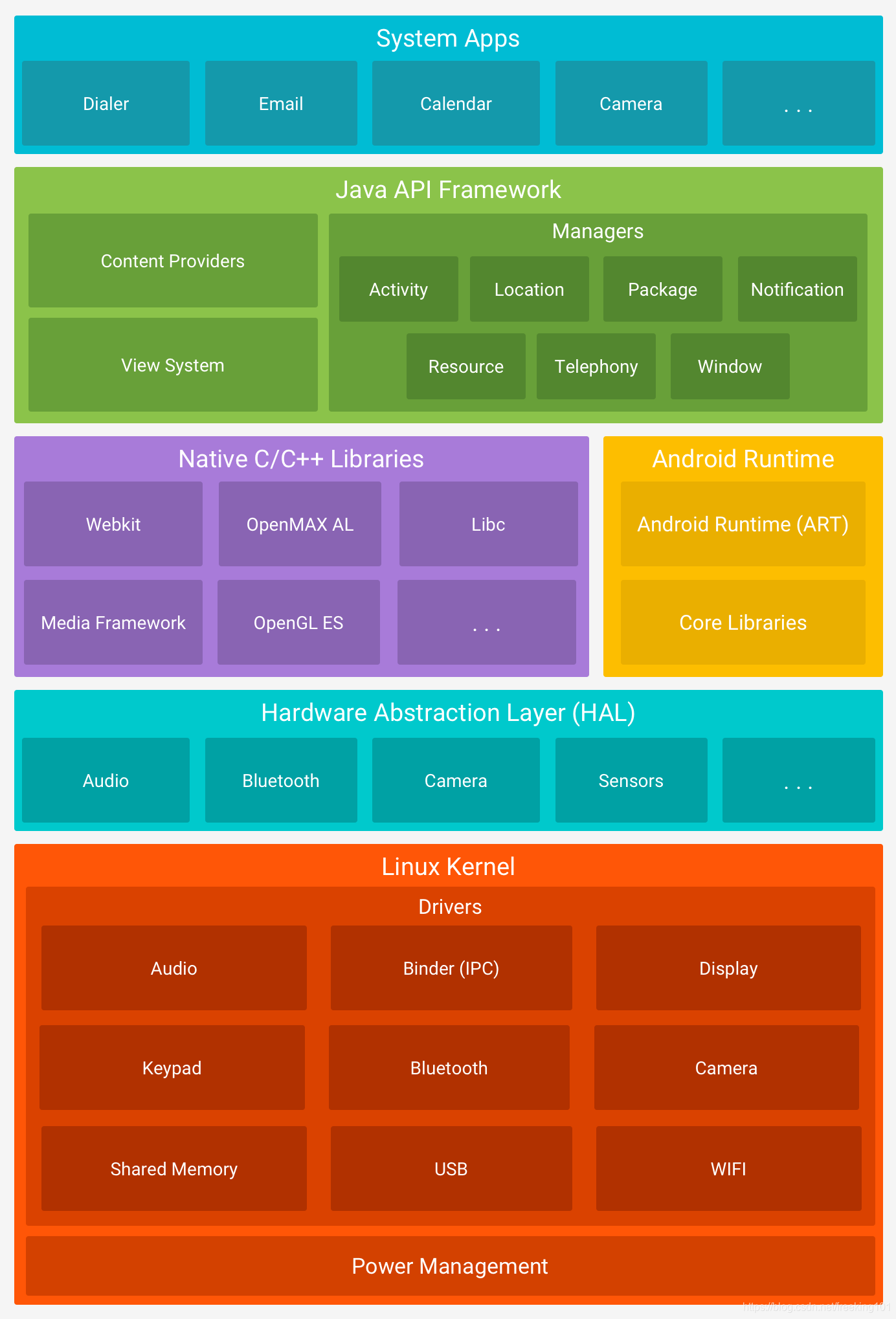 Android系统结构图