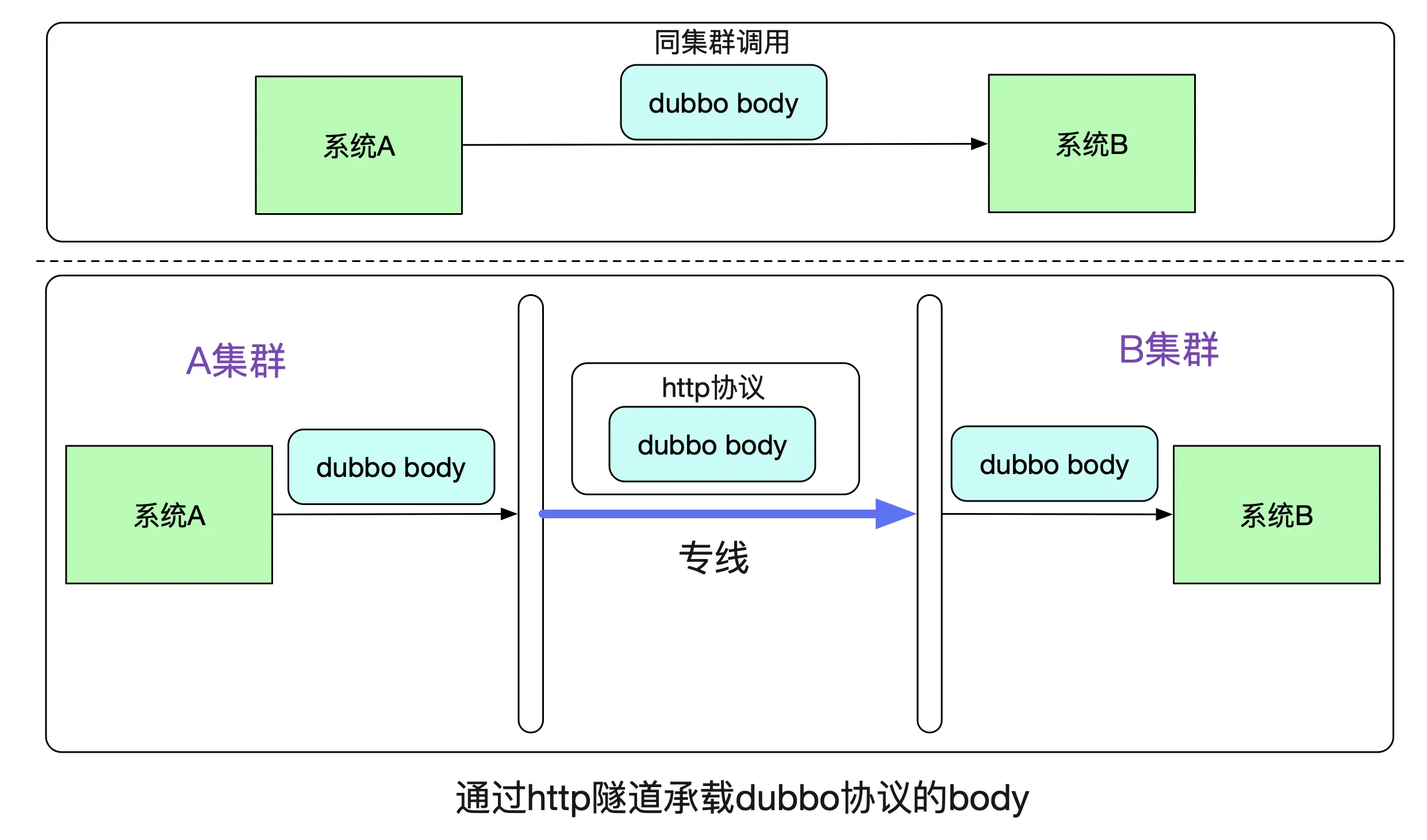 用隧道协议实现不同dubbo集群间的透明通信