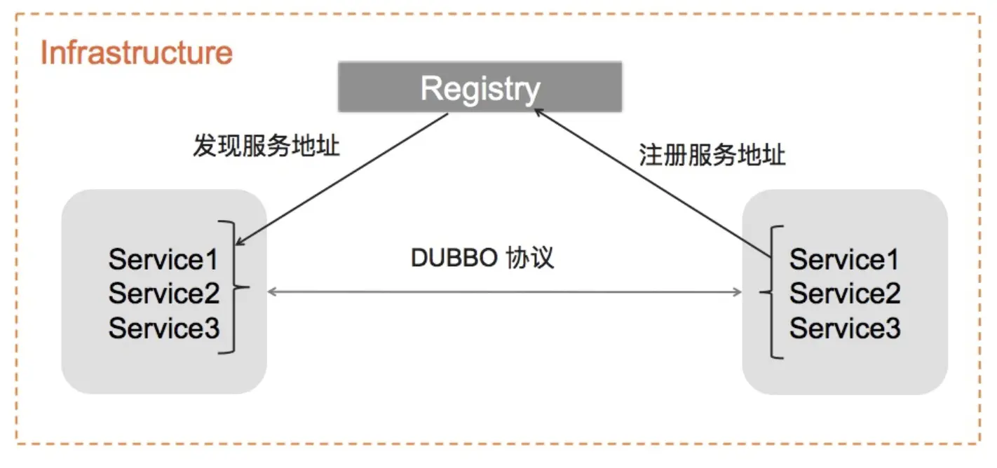 【Dubbo3终极特性】「云原生三中心架构」带你探索Dubbo3体系下的配置中心和元数据中心、注册中心的原理及开发实战（上）