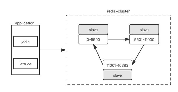 Spring Boot 2.3.0 新特性Redis 拓扑动态感应 