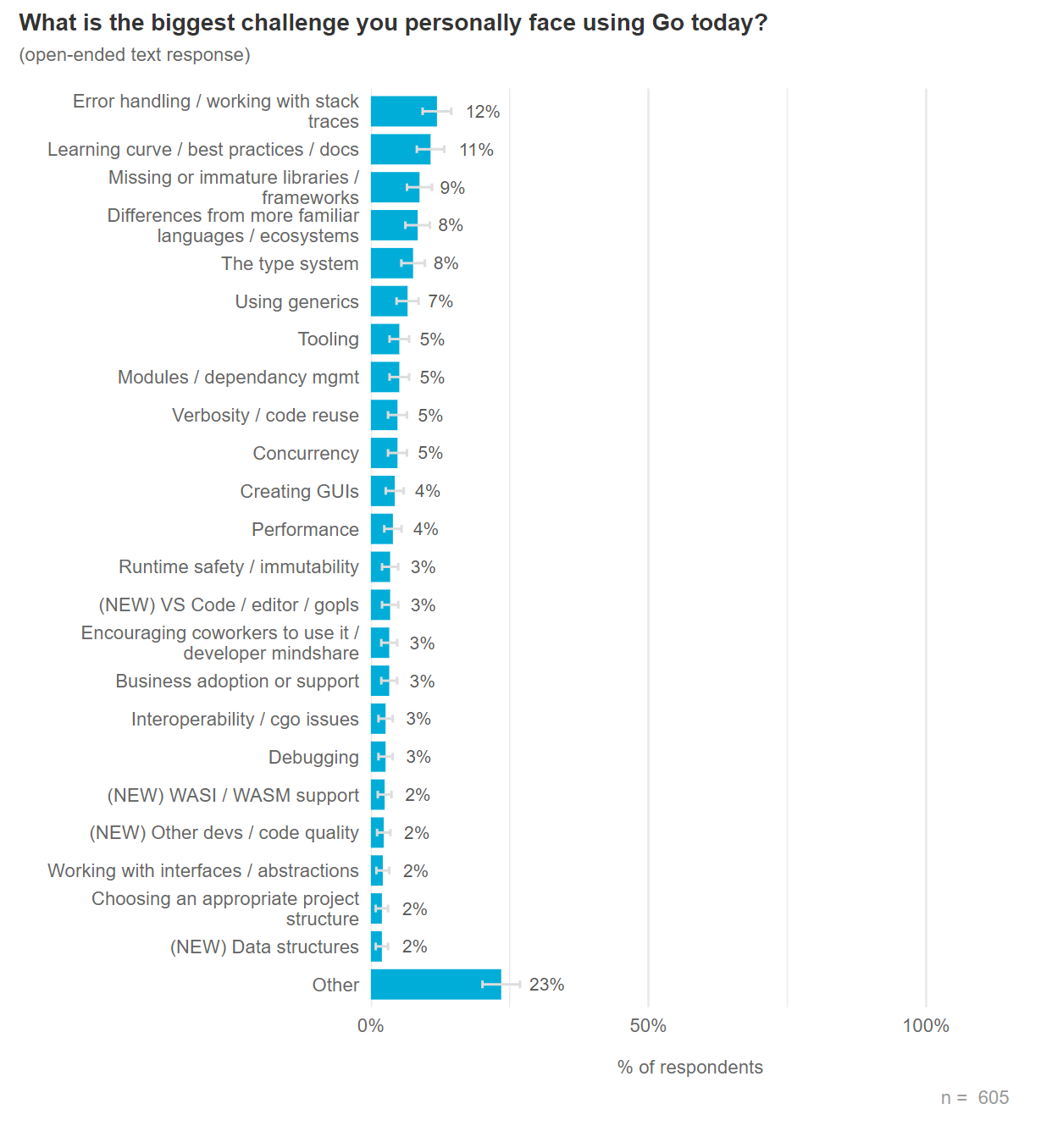 Go 开发者认为错误处理 (Error Handling) 带来许多挑战