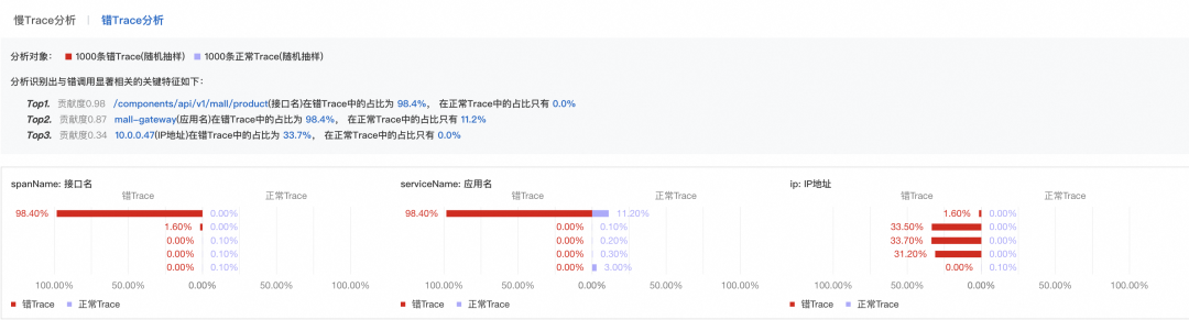 AIOps 智能运维：有没有比专家经验更优雅的错/慢调用分析工具？