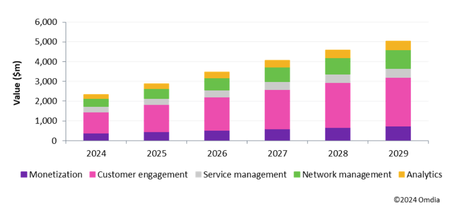 Omdia：2029 年电信 IT 人工智能软件市场达 50 亿美元
