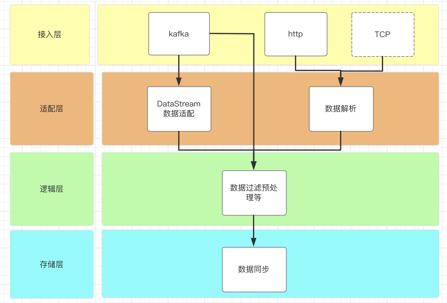  Data acquisition module architecture diagram