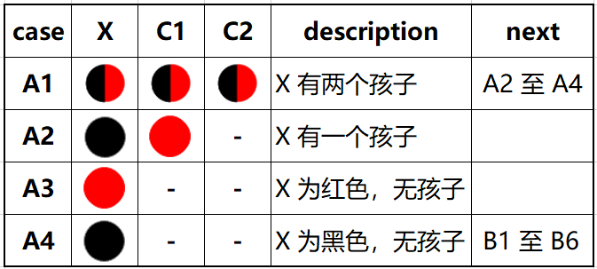 表 7.1 初始情形