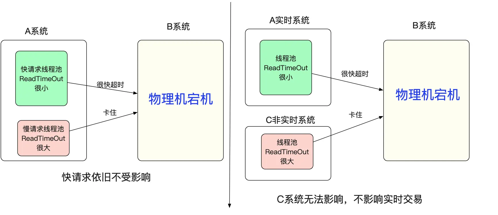 Linux上TCP的几个内核参数调优 